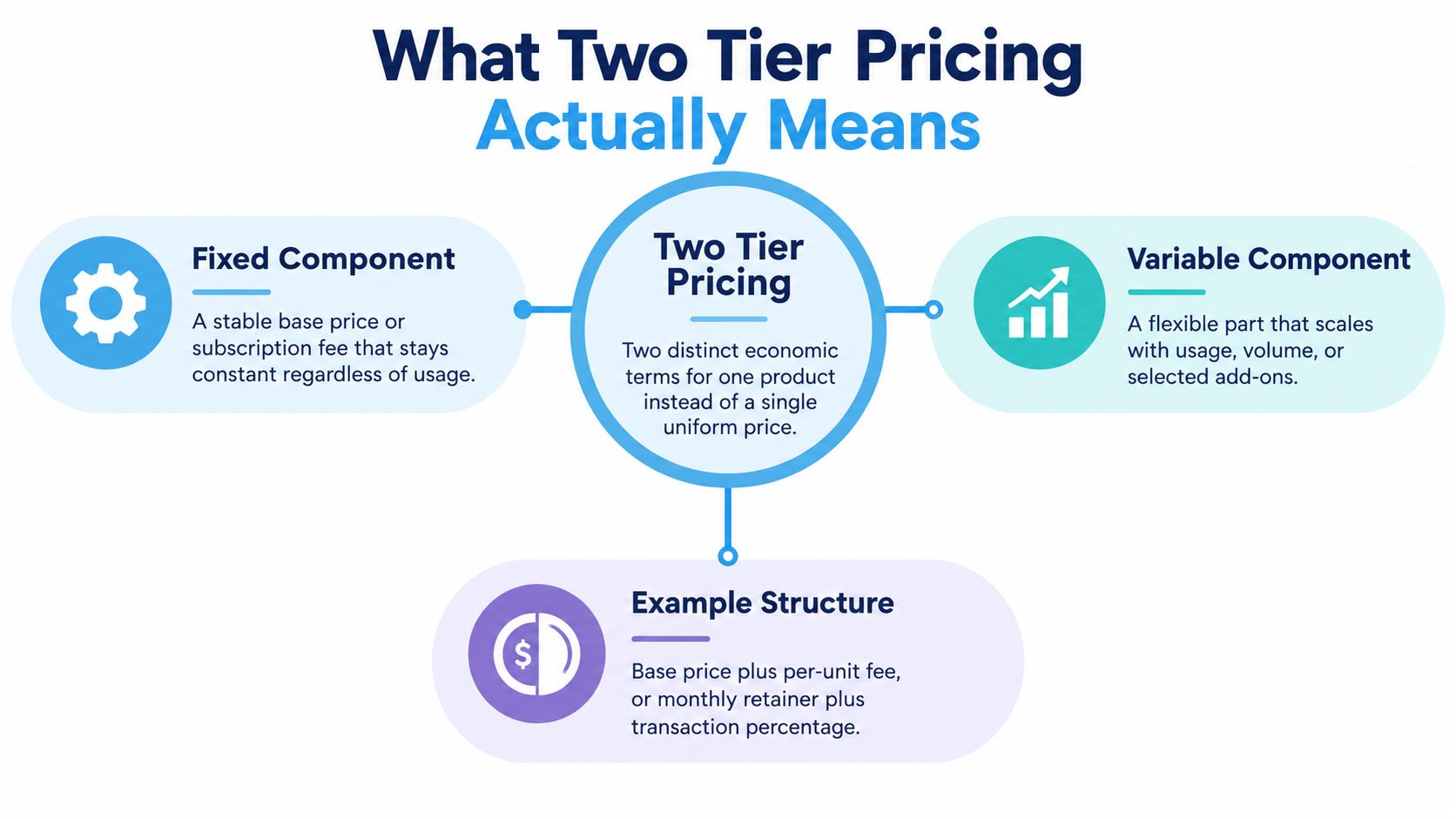 A diagram explaining two tier pricing with a fixed component, a variable component, and an example structure.