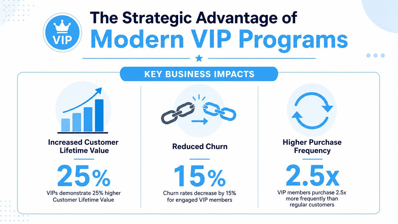 An infographic highlighting the strategic business benefits of modern VIP loyalty programs, including increased value and retention.