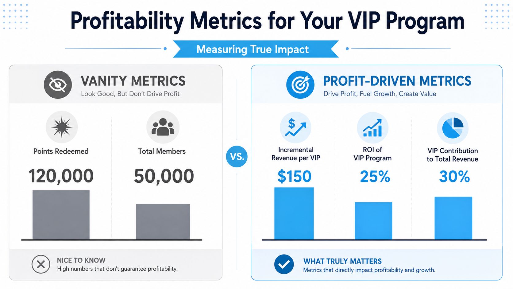 A comparison infographic showing vanity metrics versus profit-driven metrics for measuring VIP program success and business growth.