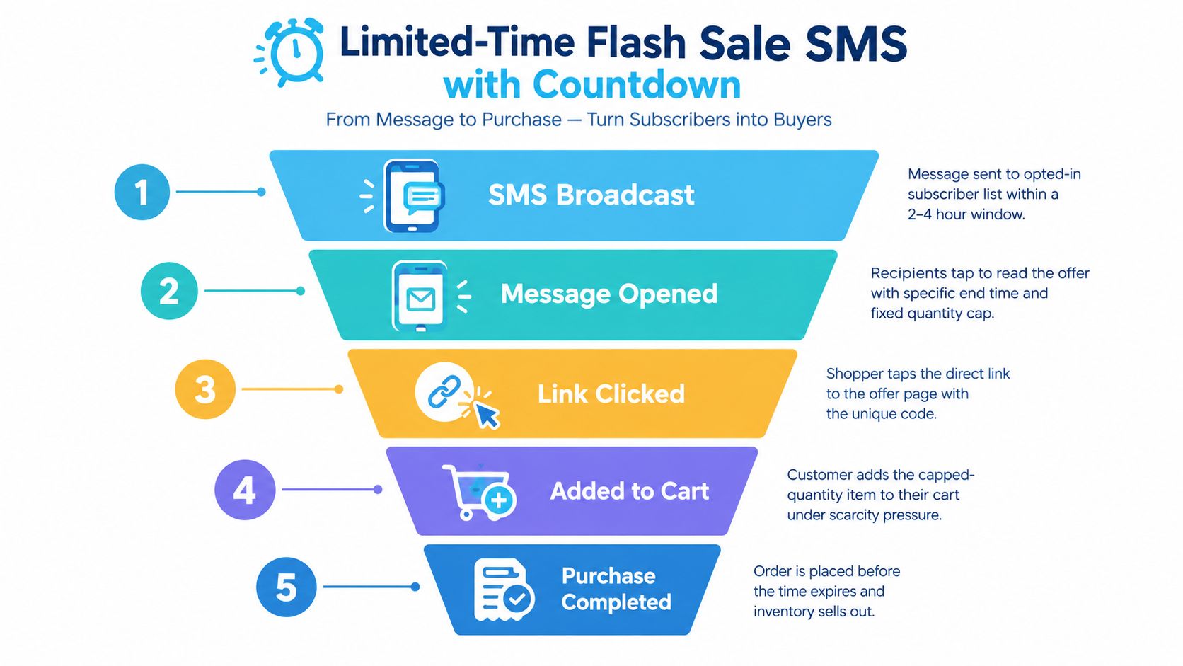 A marketing funnel infographic illustrating the five steps of a limited-time flash sale SMS campaign.