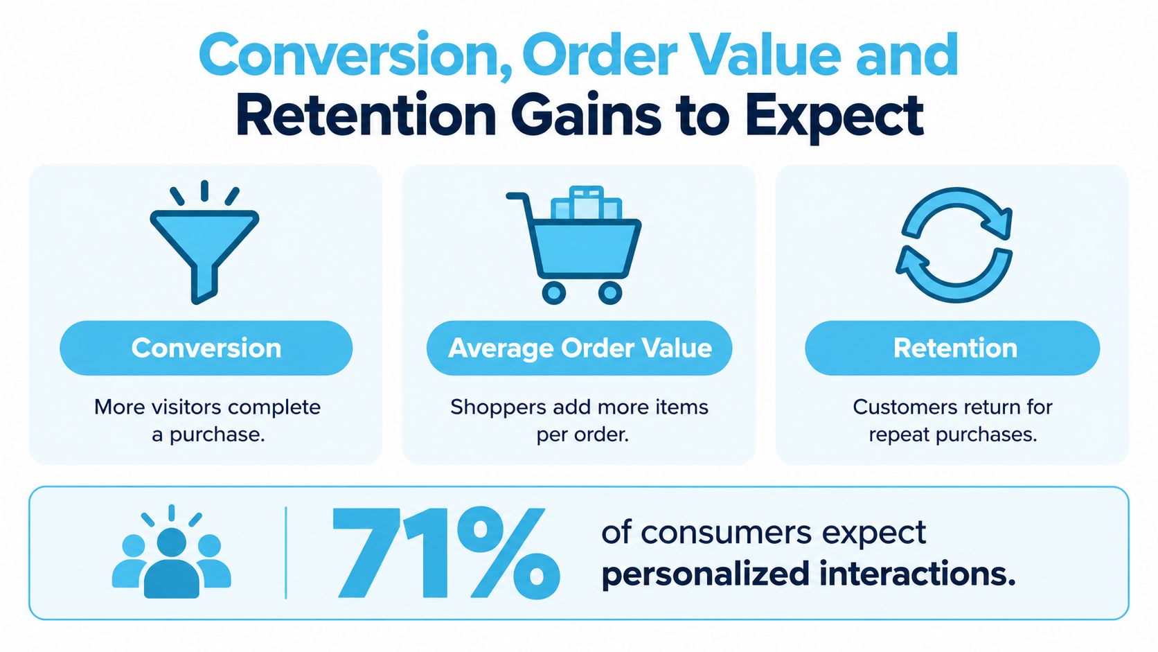 An infographic showing that web site personalization leads to higher conversion rates, increased order values, and better customer retention.