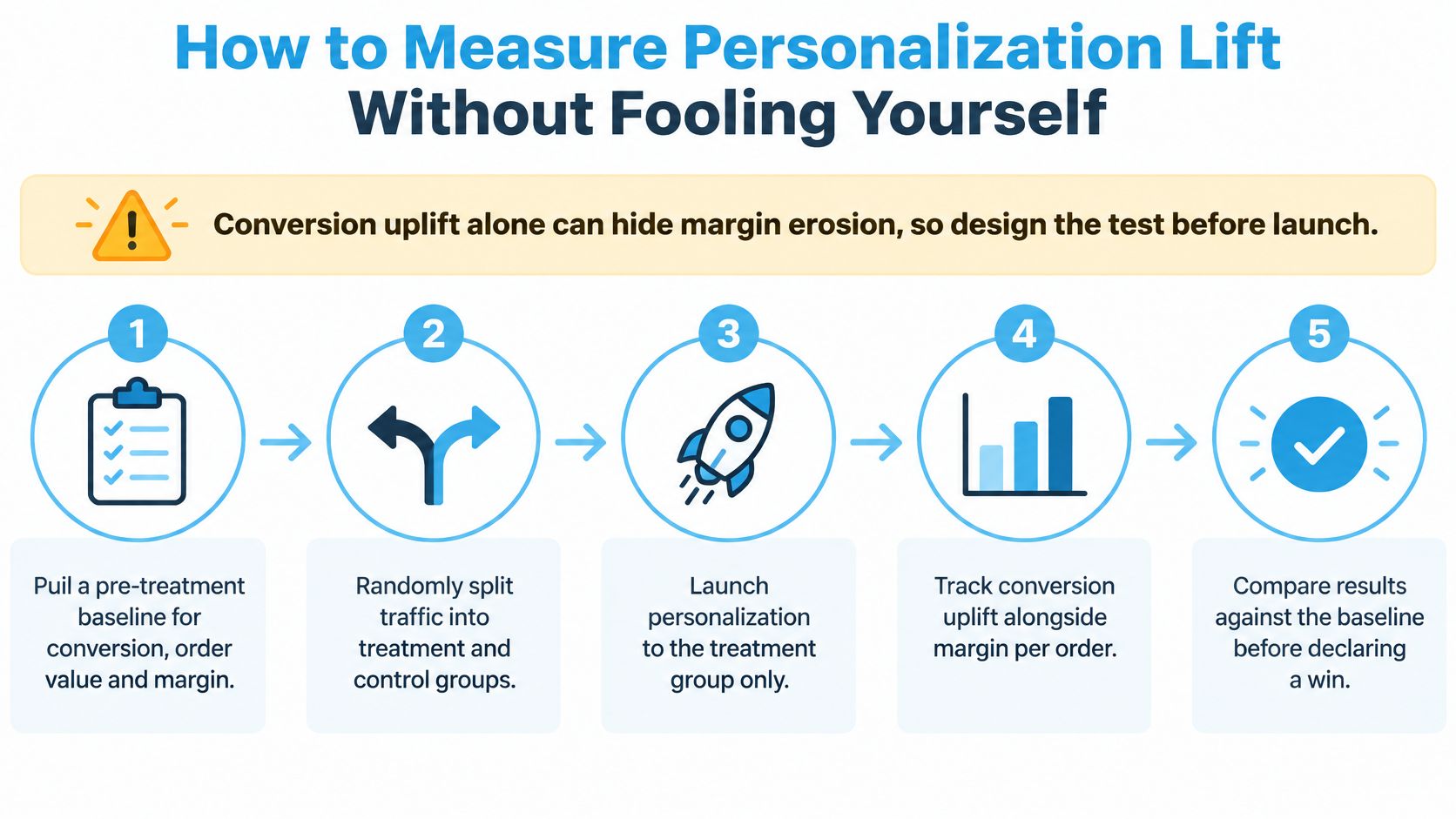 A five-step infographic showing how to measure personalization lift for websites without causing margin erosion.