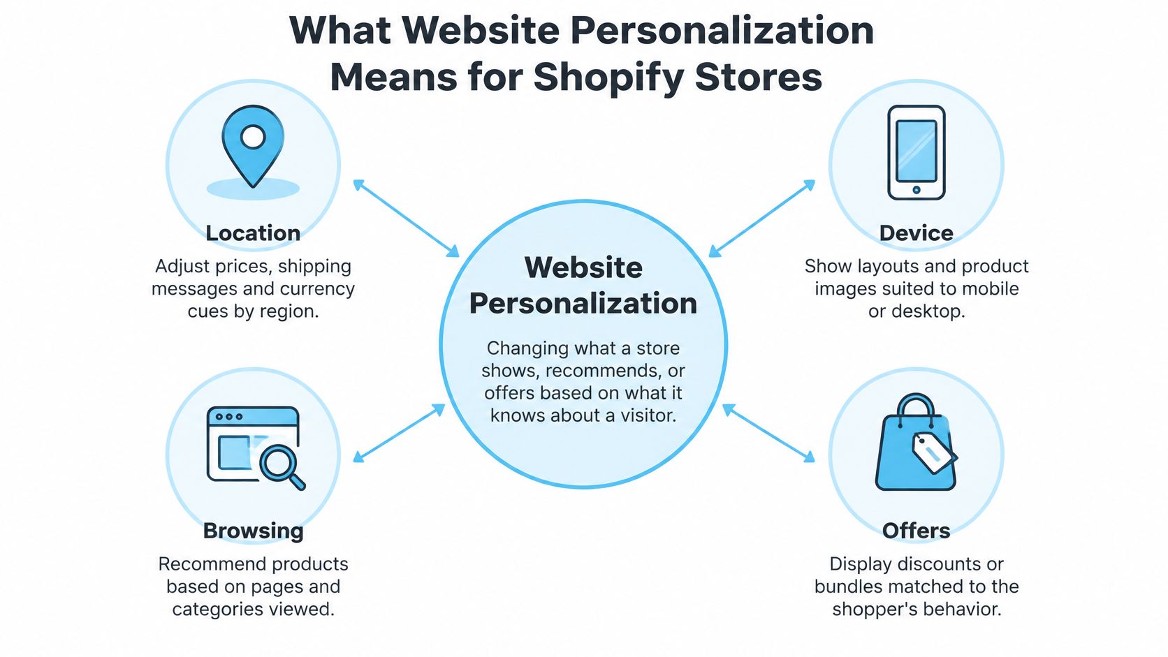 An infographic showing four key factors of Shopify website personalization including location, device, browsing, and offers.