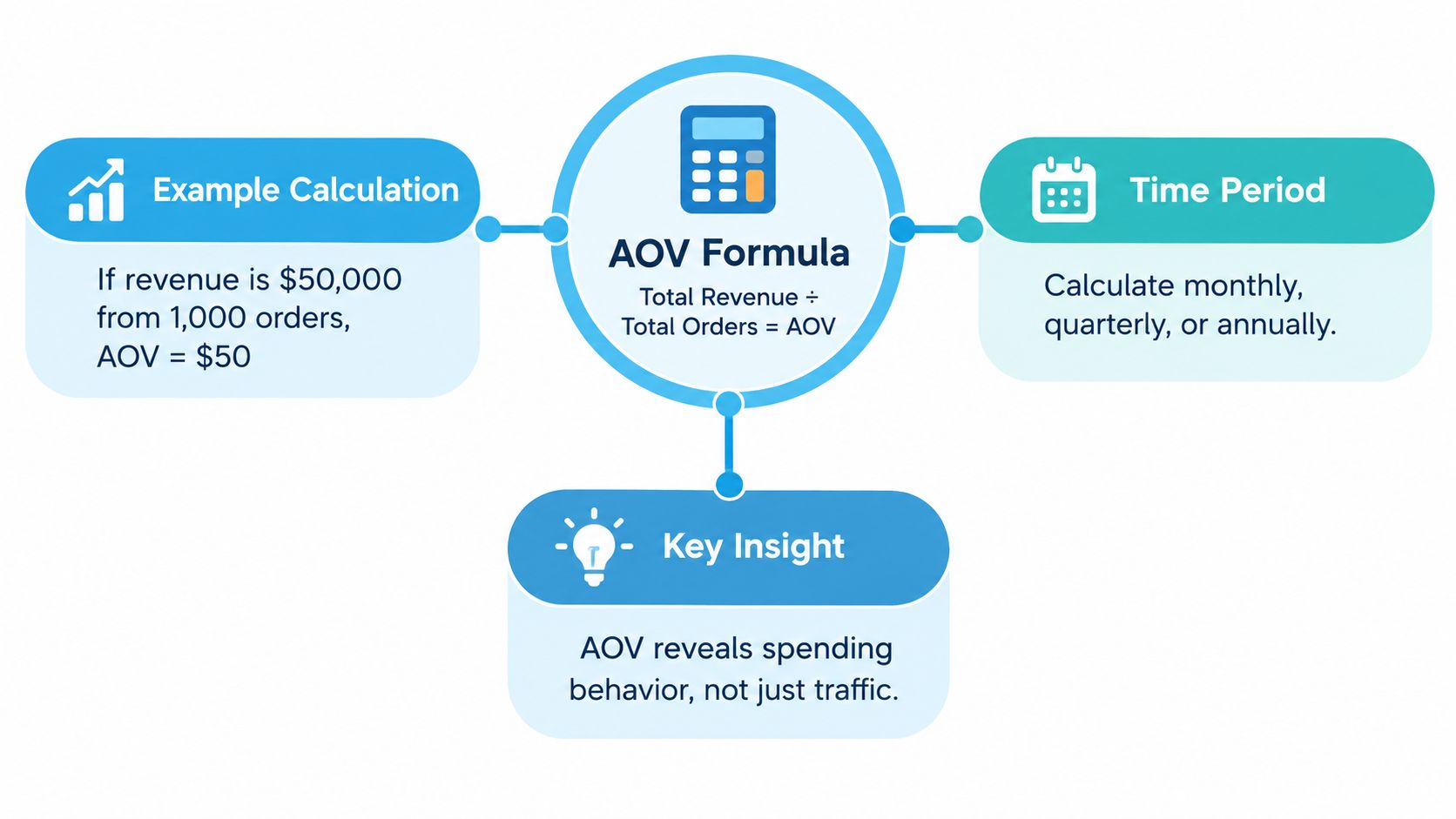 An infographic explaining the Average Order Value formula with examples, calculation time periods, and business insights.