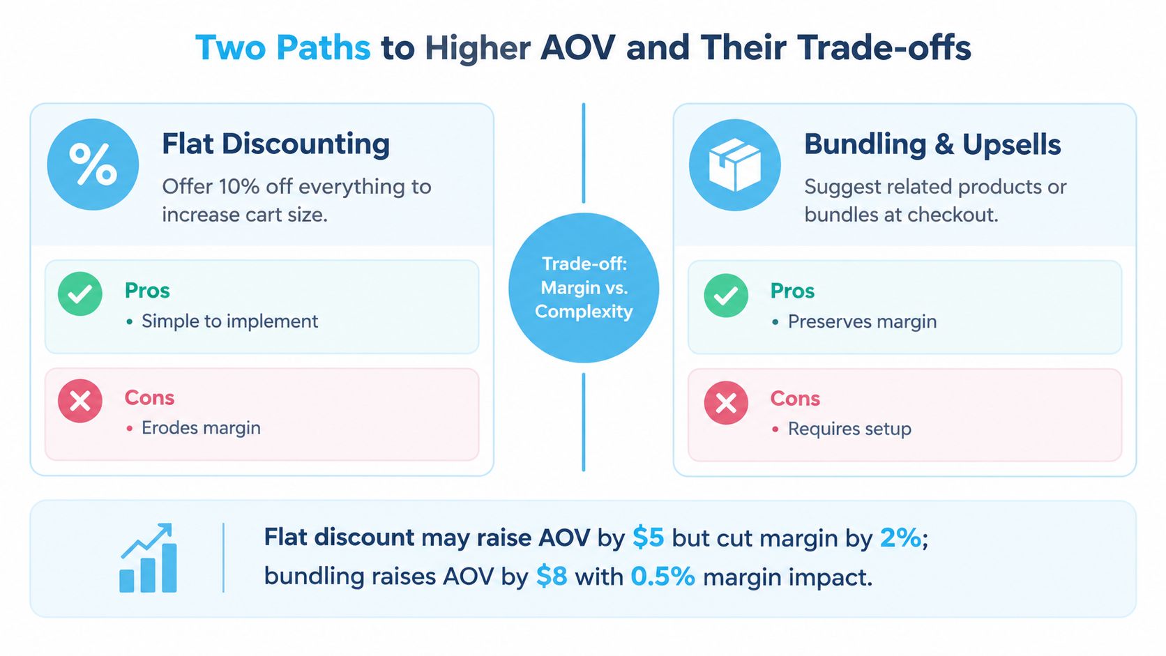 A comparison chart showing flat discounting versus bundling and upsells as strategies to increase average order value.