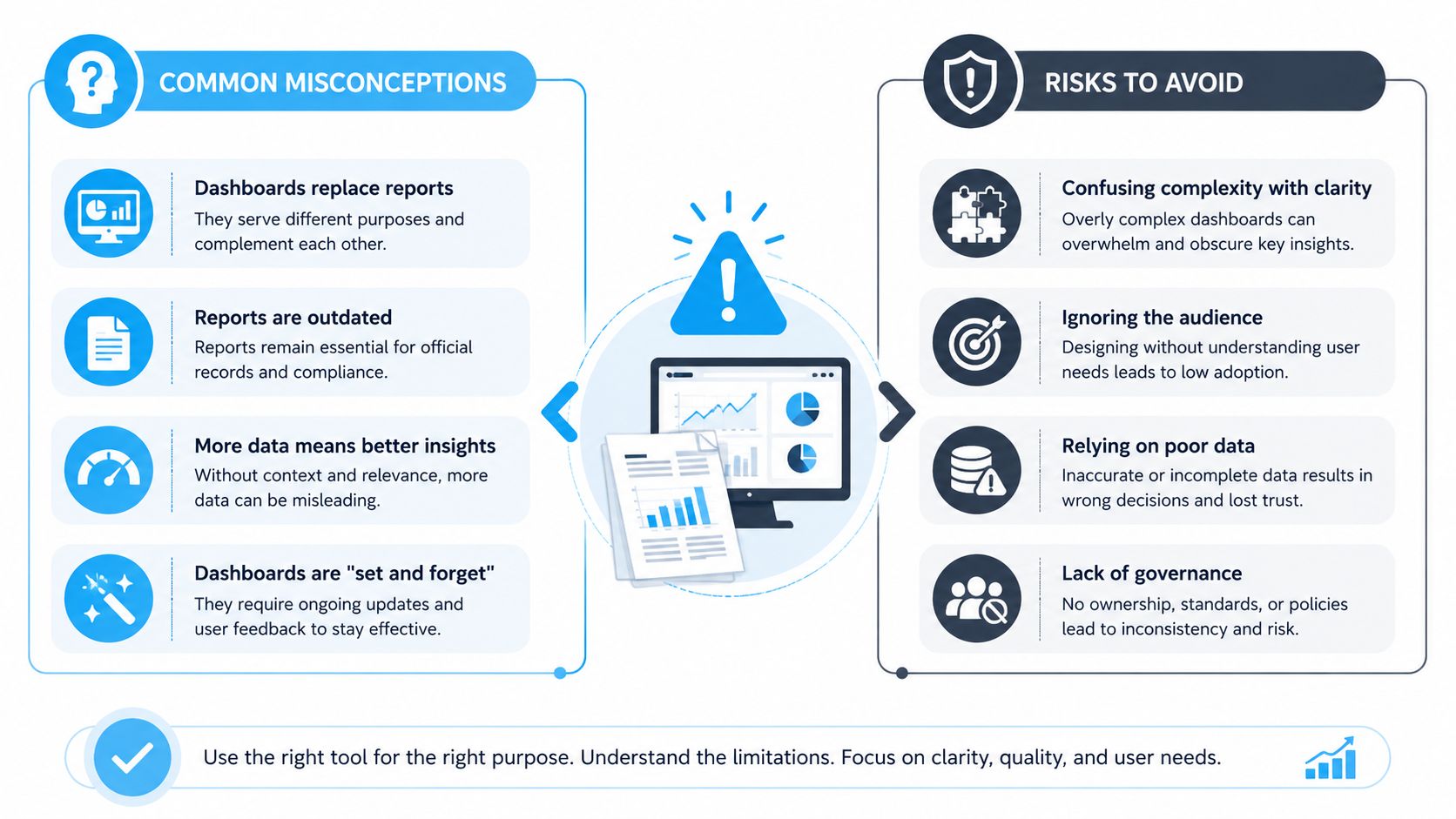 An infographic comparing common misconceptions and risks to avoid when using data dashboards and business reports.