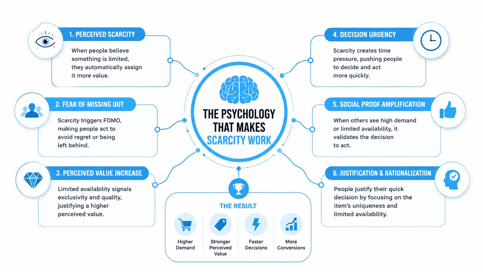 A diagram illustrating the six psychological factors that make scarcity an effective marketing strategy for increasing conversions.