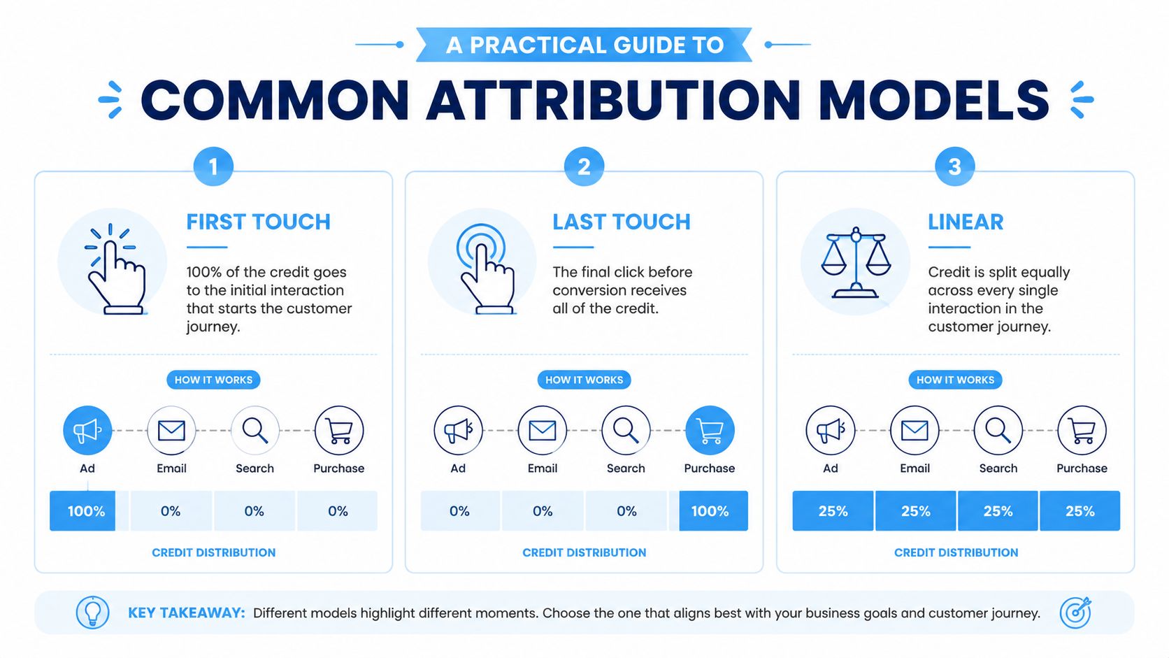 An infographic showing three common attribution models: First Touch, Last Touch, and Linear for marketing analysis.