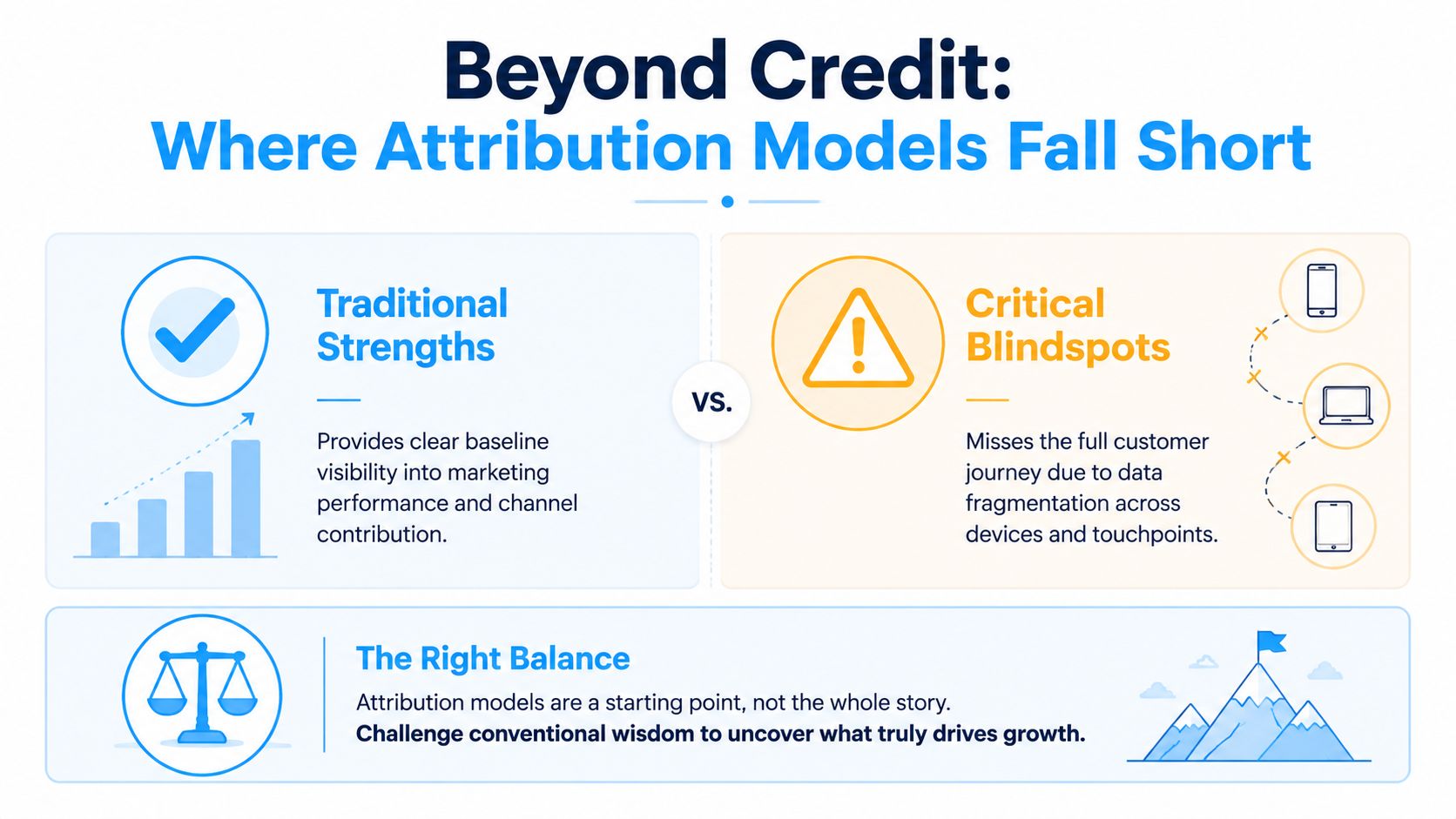 An infographic titled Beyond Credit showing the strengths and blindspots of marketing attribution models for business growth.