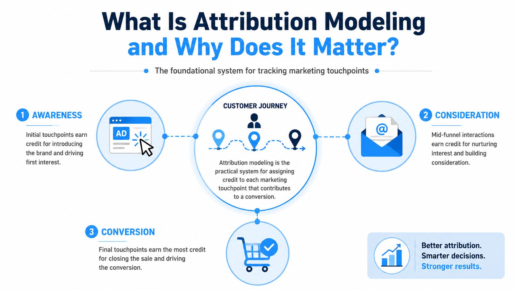 A diagram explaining attribution modeling as a system for tracking marketing touchpoints across the customer journey.