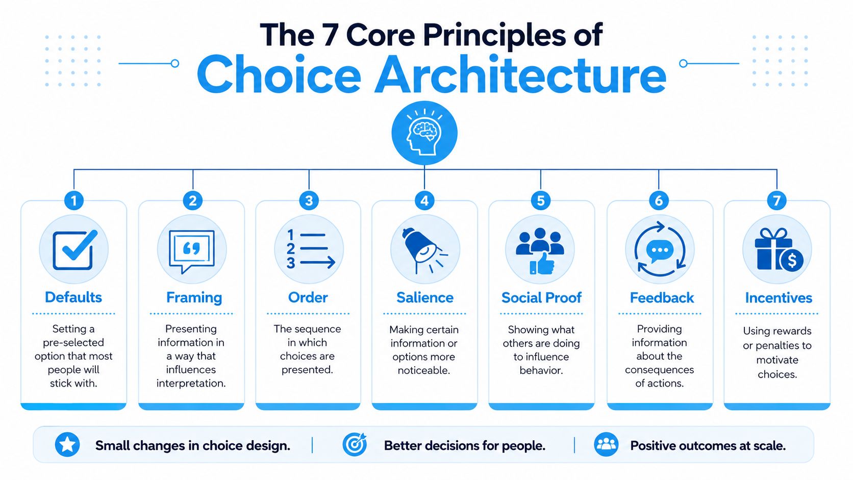 A diagram illustrating the 7 core principles of choice architecture, including defaults, framing, order, salience, social proof, feedback, and incentives.