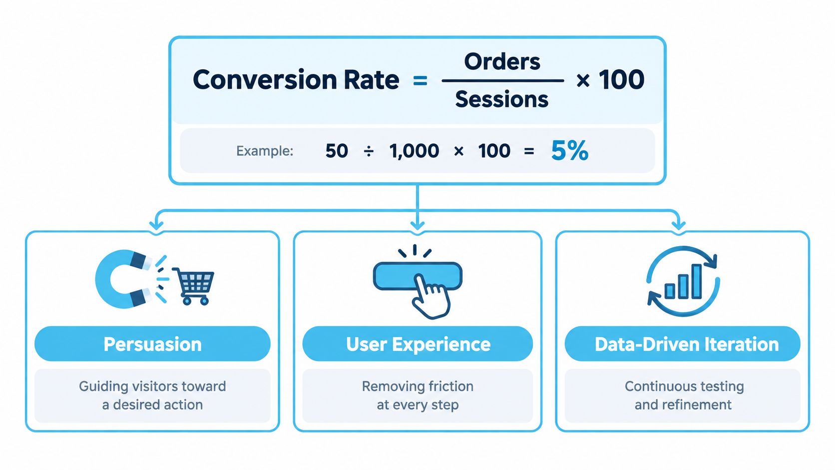 A diagram explaining conversion rate calculation formula and key factors including persuasion, user experience, and data-driven iteration.