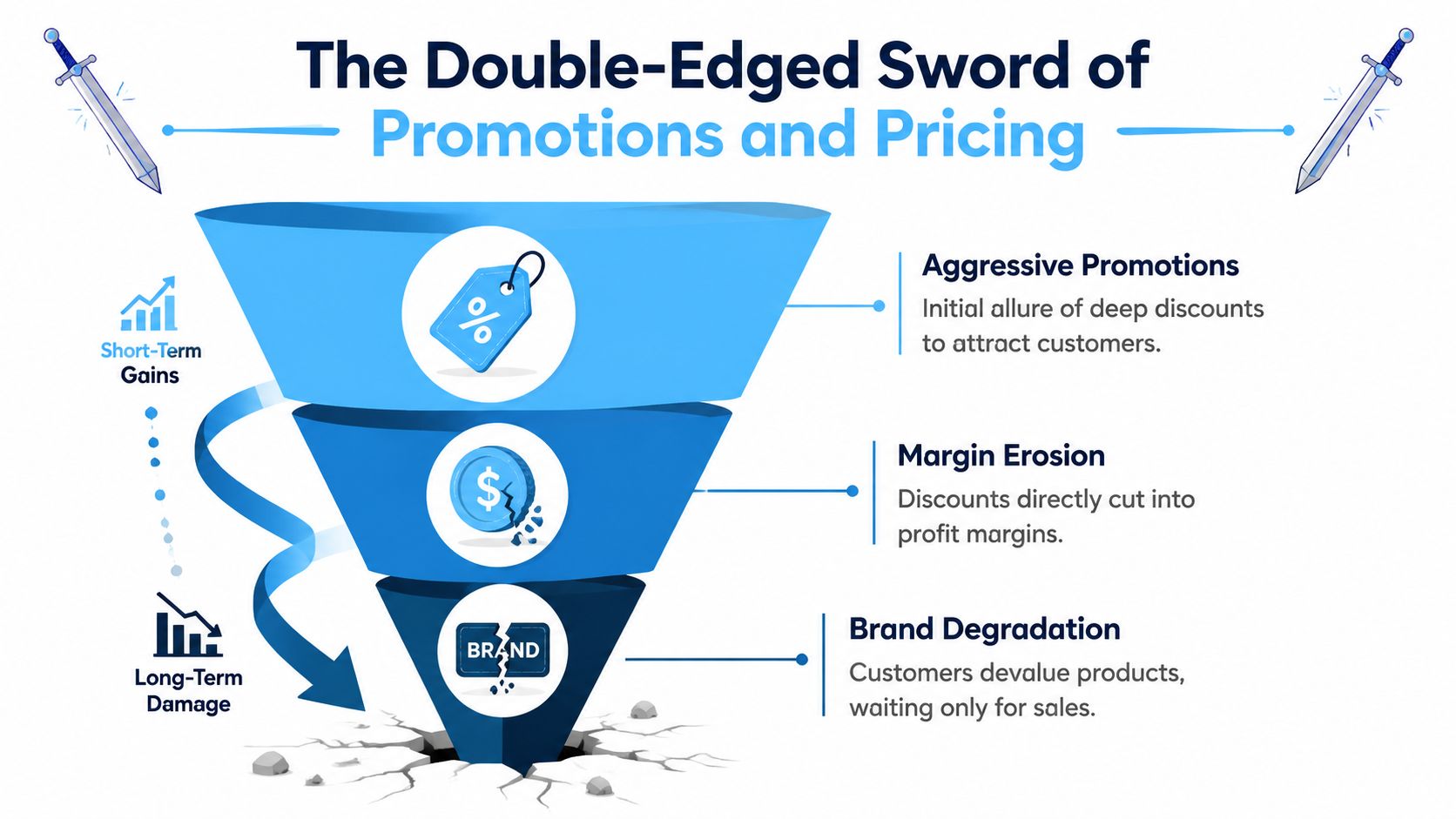 A funnel infographic explaining how aggressive promotions can lead to margin erosion and long-term brand degradation.