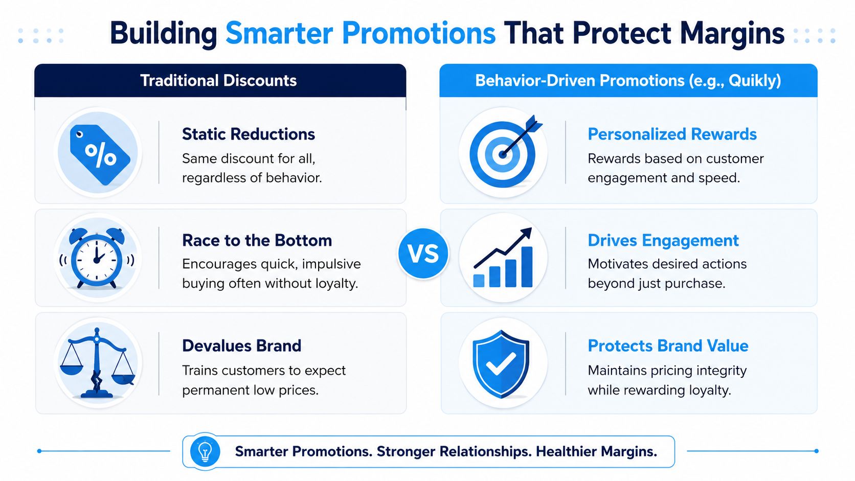 A comparison chart showing the differences between traditional discounts and behavior-driven promotions to improve profit margins.