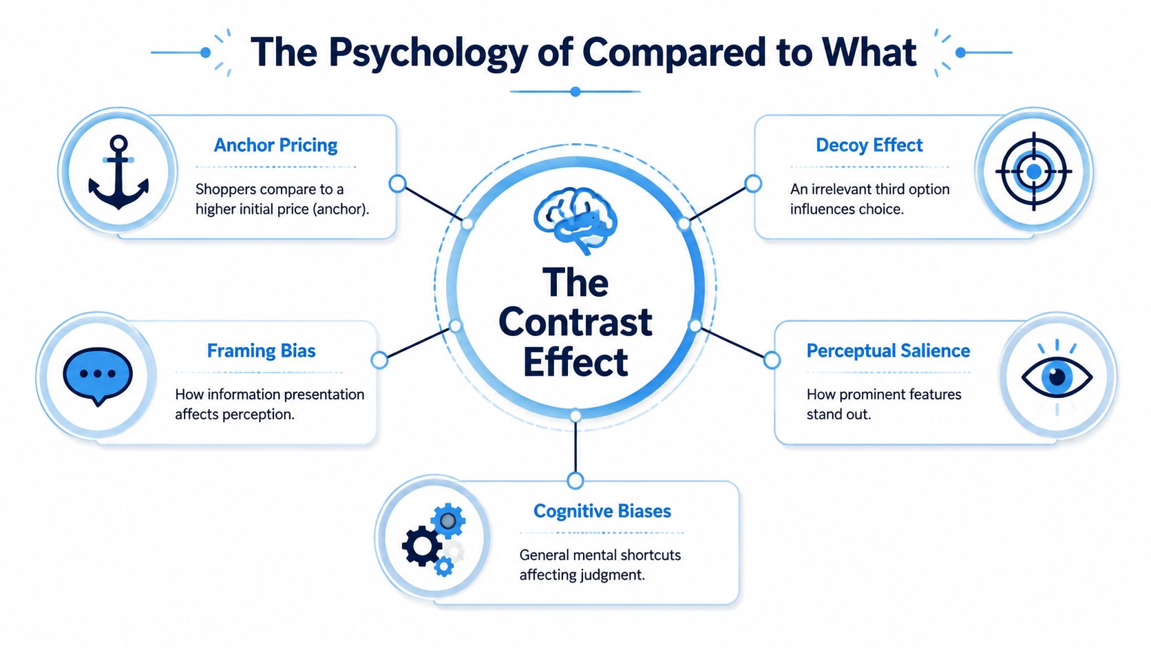 An infographic titled The Psychology of Compared to What displaying five key cognitive biases including anchor pricing and the decoy effect.