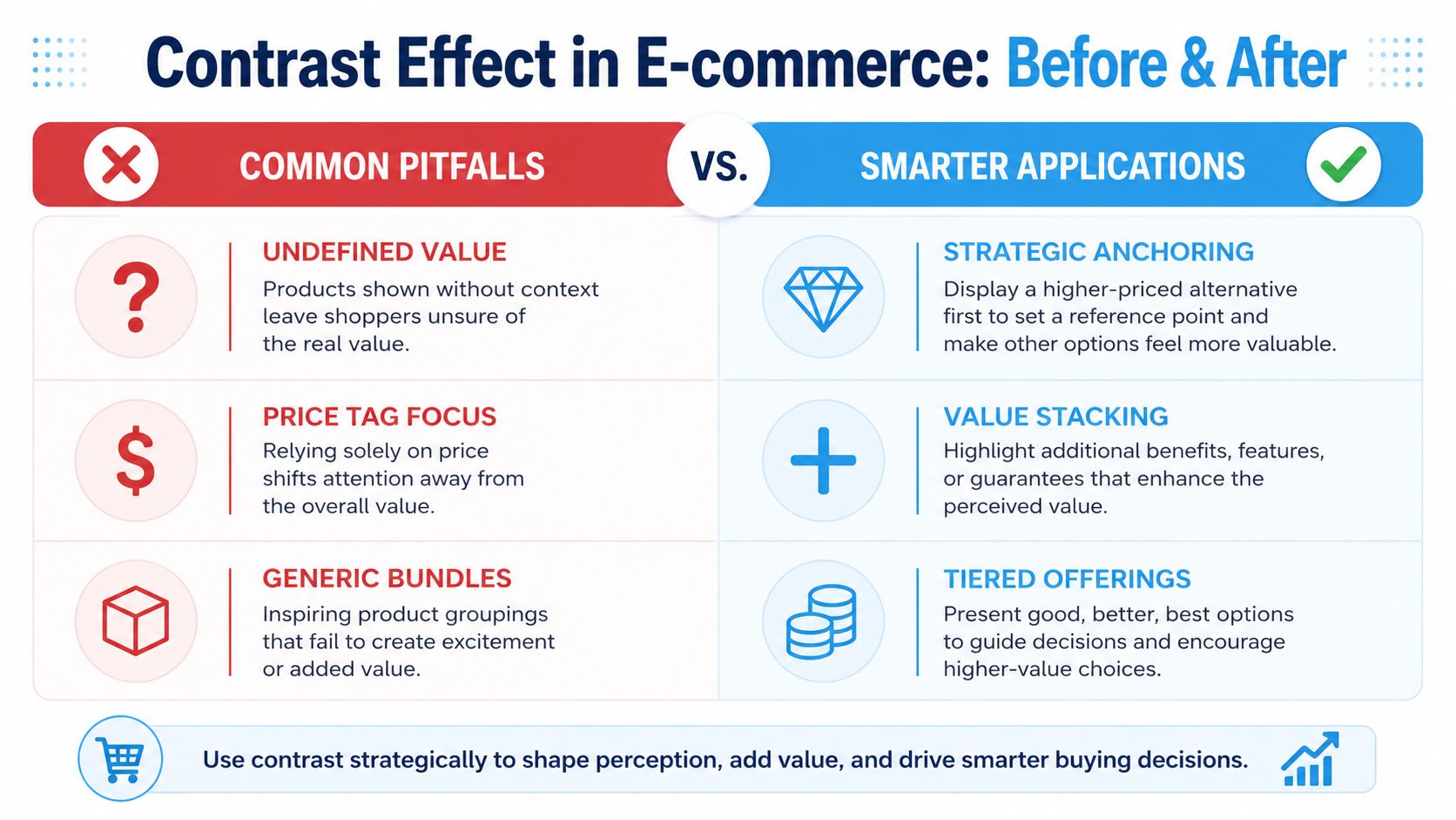 A comparison chart showing common pitfalls versus smarter applications of the contrast effect in e-commerce marketing.