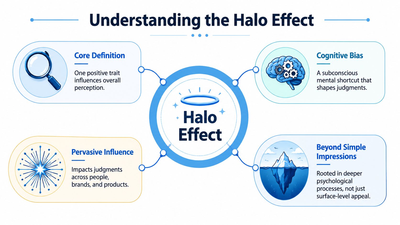 An infographic titled Understanding the Halo Effect, explaining cognitive bias, pervasive influence, and deep psychological processes.