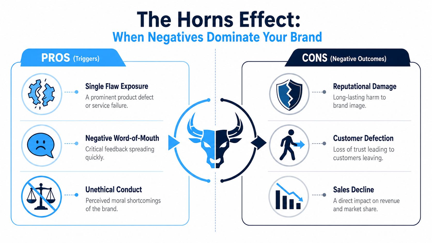 An infographic titled The Horns Effect explaining how negative triggers lead to harmful brand outcomes and consequences.
