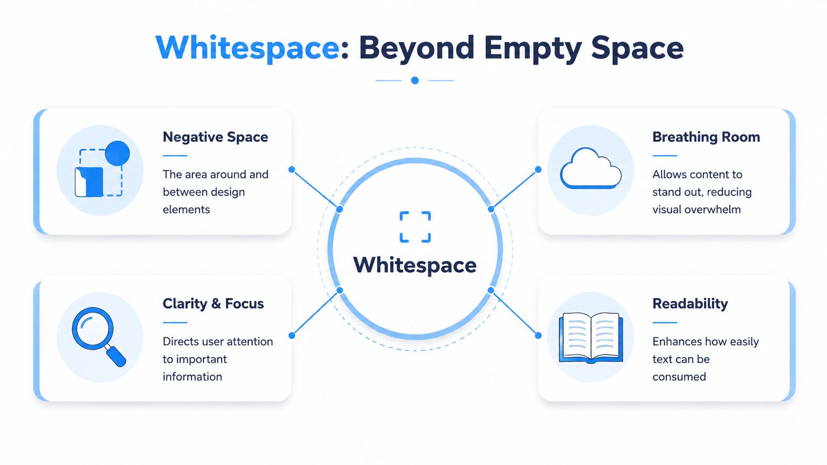 An infographic titled Whitespace Beyond Empty Space explaining its benefits in design, including focus and readability.